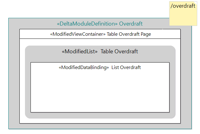 Modifies Table